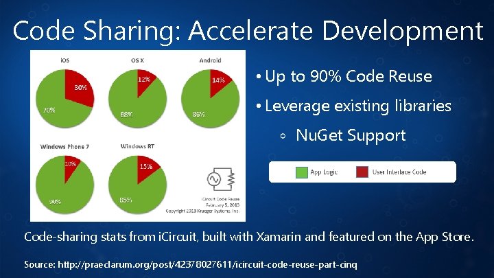 Code Sharing: Accelerate Development • Up to 90% Code Reuse • Leverage existing libraries
