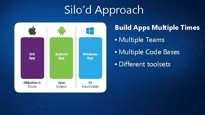 Silo’d Approach Build Apps Multiple Times • Multiple Teams • Multiple Code Bases •