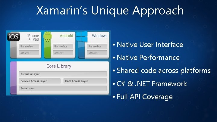 Xamarin’s Unique Approach • Native User Interface • Native Performance • Shared code across