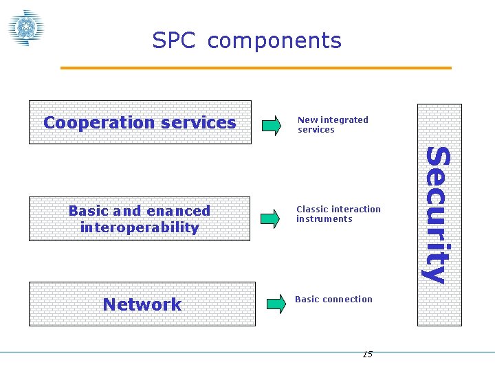 SPC components Cooperation services Network Classic interaction instruments Basic connection 15 Security Basic and