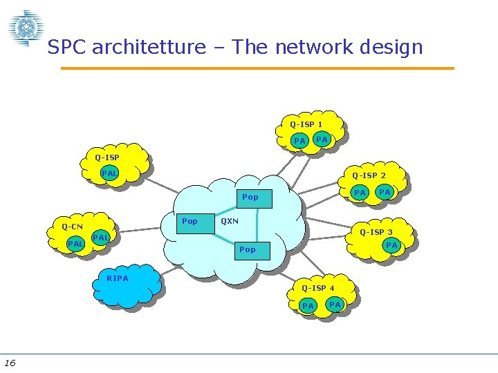 SPC architetture – The network design Q-ISP 1 PA PA Q-ISP PAL Q-ISP 2