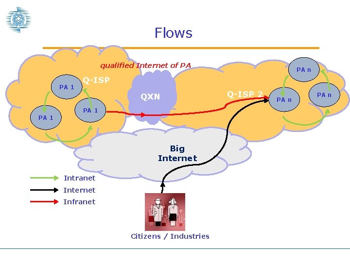 Flows qualified Internet of PA PA 1 PA n Q-ISP QXN PA 1 Big