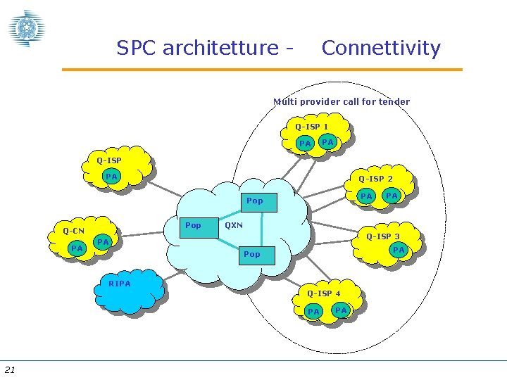 SPC architetture - Connettivity Multi provider call for tender Q-ISP 1 PA PA Q-ISP