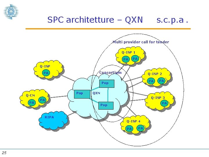 SPC architetture – QXN s. c. p. a. Multi provider call for tender Q-ISP