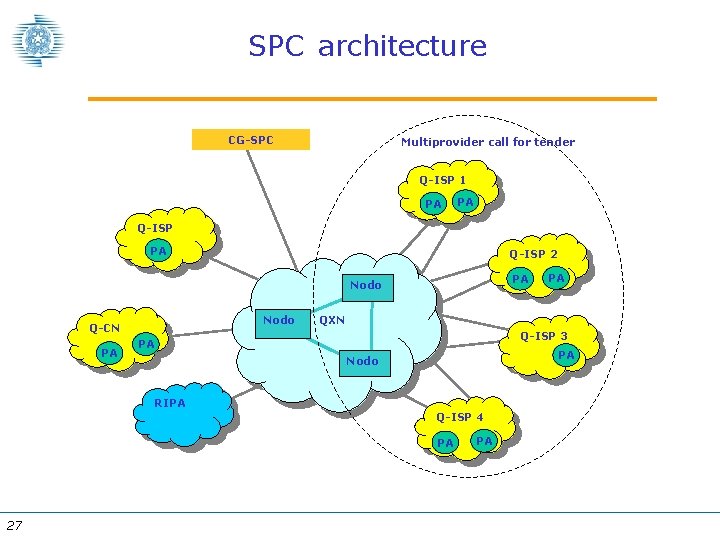 SPC architecture CG-SPC Multiprovider call for tender Q-ISP 1 PA PA Q-ISP 2 PA
