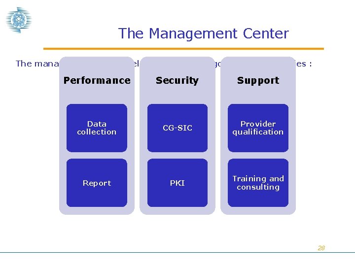 The Management Center The management center helps CNIPA in the governance activities : Performance