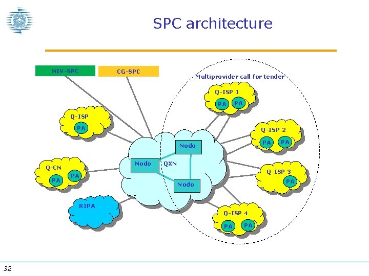 SPC architecture NIV-SPC CG-SPC Multiprovider call for tender Q-ISP 1 PA PA Q-ISP 2