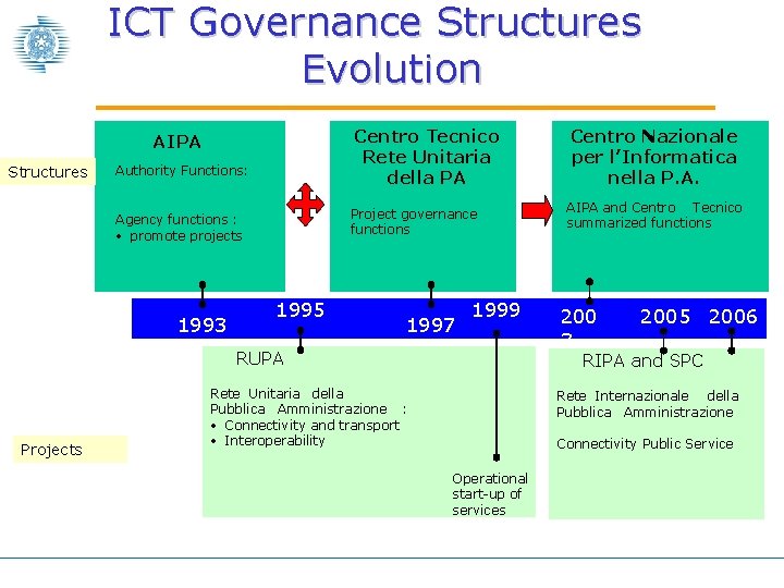 ICT Governance Structures Evolution AIPA Structures Authority Functions: Agency functions : • promote projects