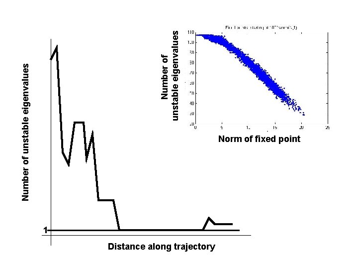 Number of unstable eigenvalues Norm of fixed point 1 Distance along trajectory 