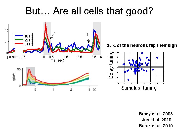 But… Are all cells that good? 40 0 prestim -1. 5 35% of the