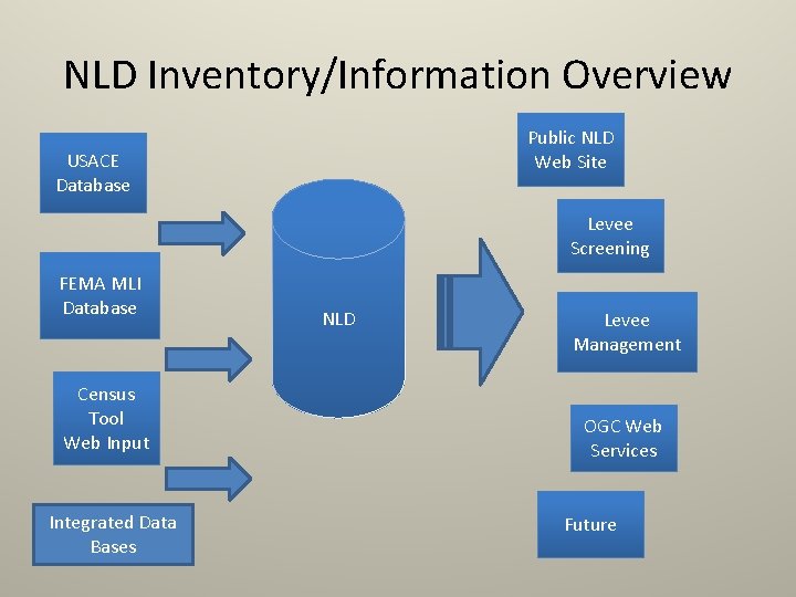 NLD Inventory/Information Overview Public NLD Web Site USACE Database Levee Screening FEMA MLI Database