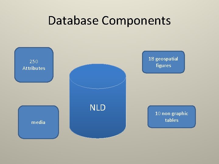 Database Components 18 geospatial figures 250 Attributes NLD media 10 non graphic tables 