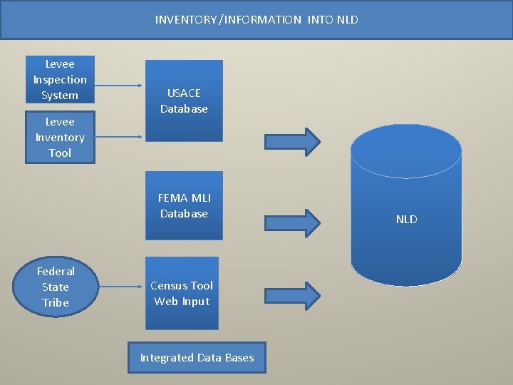 INVENTORY /INFORMATION INTO NLD Levee Inspection System Levee Inventory Tool USACE Database FEMA MLI