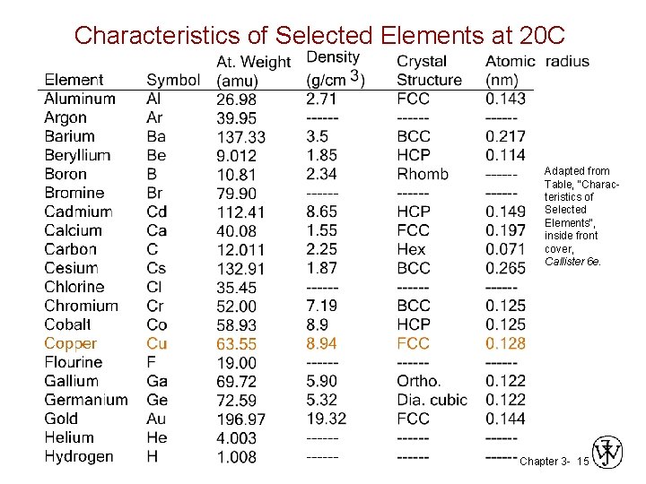 Characteristics of Selected Elements at 20 C Adapted from Table, "Characteristics of Selected Elements", Characteristics of Selected Elements at 20 C Adapted from Table, "Characteristics of Selected Elements",