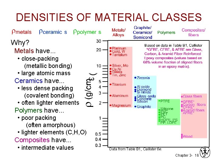 DENSITIES OF MATERIAL CLASSES Why? Metals have. . . • close-packing (metallic bonding) • DENSITIES OF MATERIAL CLASSES Why? Metals have. . . • close-packing (metallic bonding) •