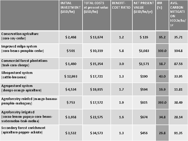 INITIAL TOTAL COSTS INVESTMENT at present value (USD/ha) Conservation agriculture (corn-soy-cedar) BENEFITNET PRESENT IRR