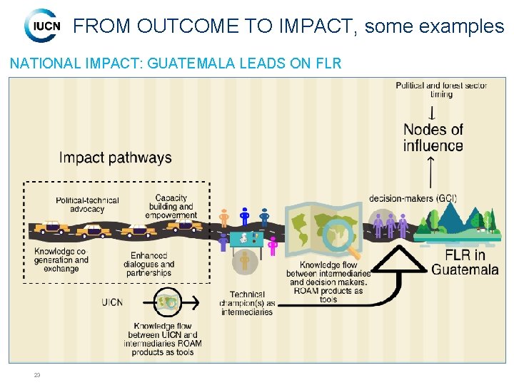 FROM OUTCOME TO IMPACT, some examples NATIONAL IMPACT: GUATEMALA LEADS ON FLR 23 