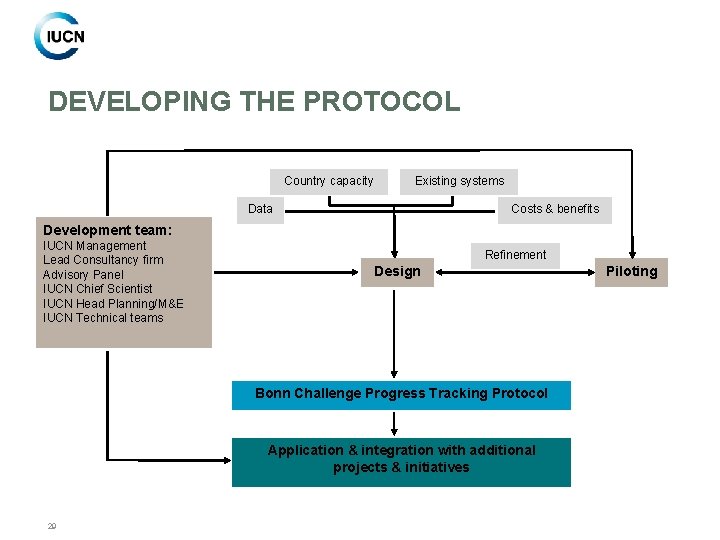 DEVELOPING THE PROTOCOL Country capacity Existing systems Data Costs & benefits Development team: IUCN