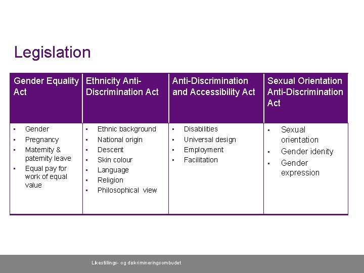 Legislation Gender Equality Ethnicity Anti. Act Discrimination Act • • Gender Pregnancy Maternity &