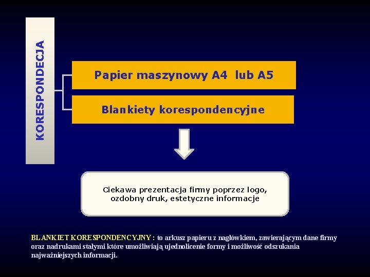 KORESPONDECJA Papier maszynowy A 4 lub A 5 Blankiety korespondencyjne Ciekawa prezentacja firmy poprzez