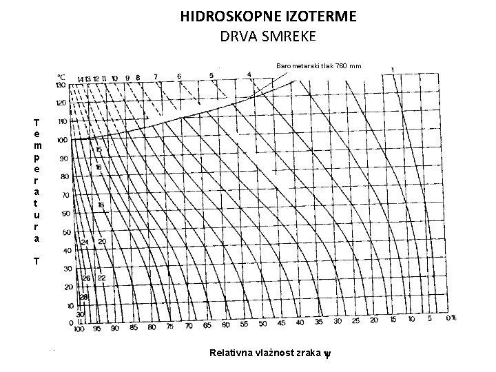 HIDROSKOPNE IZOTERME DRVA SMREKE Barometarski tlak 760 mm T e m p e r