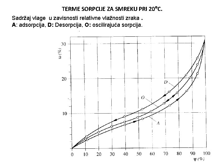 TERME SORPCIJE ZA SMREKU PRI 20 C. Sadržaj vlage u zavisnosti relativne vlažnosti zraka.