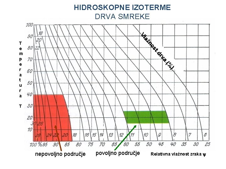 HIDROSKOPNE IZOTERME DRVA SMREKE s no až Vl a rv td T e m