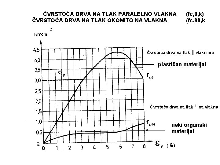 ČVRSTOĆA DRVA NA TLAK PARALELNO VLAKNA ČVRSTOĆA DRVA NA TLAK OKOMITO NA VLAKNA (fc,