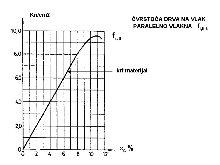 Kn/cm 2 ČVRSTOĆA DRVA NA VLAK PARALELNO VLAKNA ft, 0, k krt materijal εc