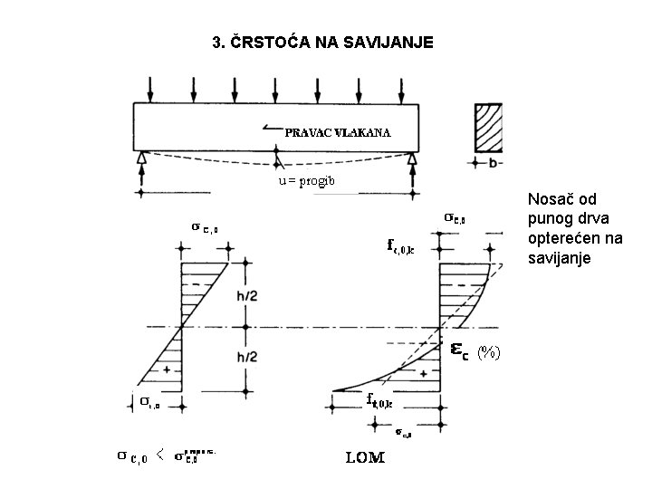 3. ČRSTOĆA NA SAVIJANJE Nosač od punog drva opterećen na savijanje 