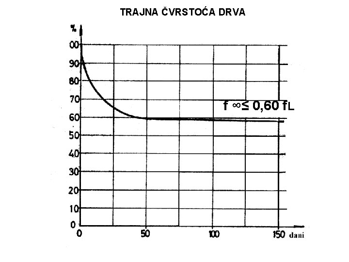 TRAJNA ČVRSTOĆA DRVA f ∞≤ 0, 60 f. L 