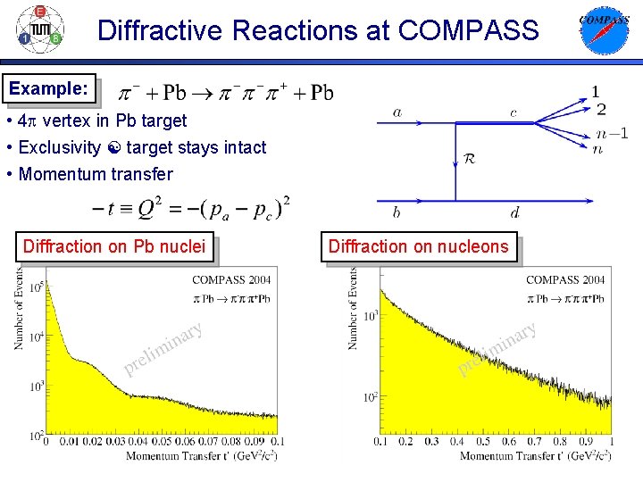 Diffractive Reactions at COMPASS Example: • 4 p vertex in Pb target • Exclusivity