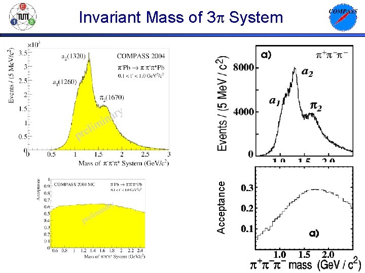 Acceptance Invariant Mass of 3 p System 