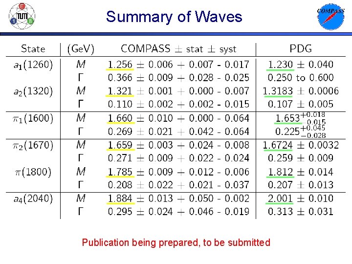 Summary of Waves Publication being prepared, to be submitted 