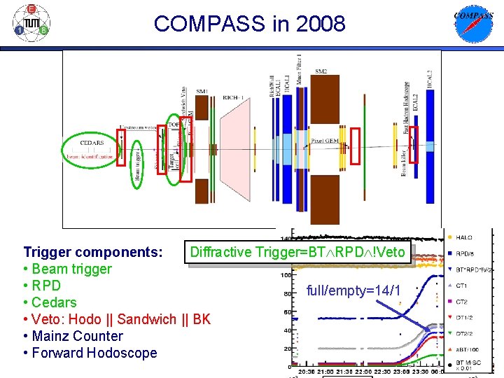 COMPASS in 2008 Trigger components: Diffractive Trigger=BT RPD !Veto • Beam trigger • RPD