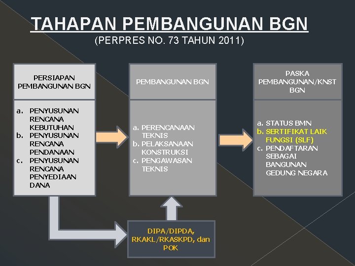 TAHAPAN PEMBANGUNAN BGN (PERPRES NO. 73 TAHUN 2011) PERSIAPAN PEMBANGUNAN BGN a. PENYUSUNAN RENCANA