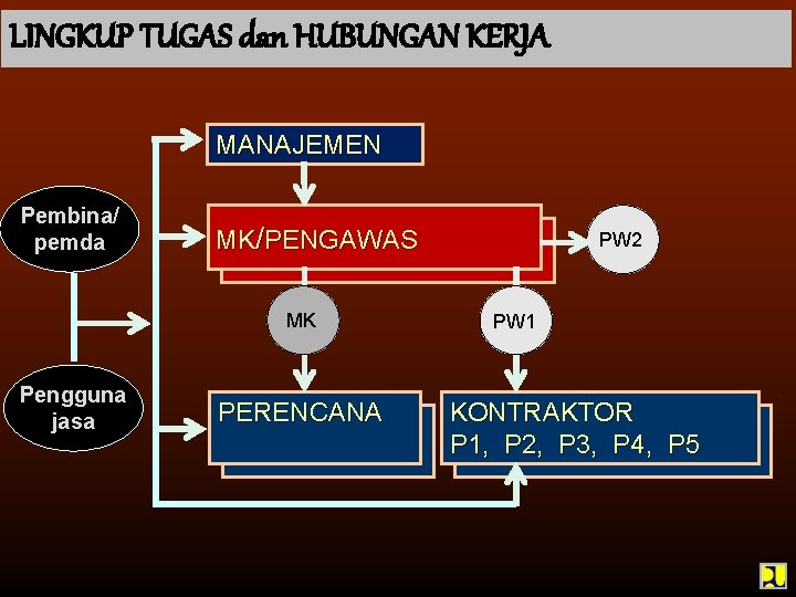 LINGKUP TUGAS dan HUBUNGAN KERJA MANAJEMEN Pembina/ pemda MK MK/PENGAWAS MK Pengguna jasa PERENCANA