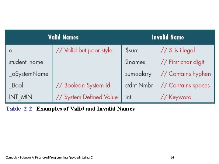 Table 2 -2 Examples of Valid and Invalid Names Computer Science: A Structured Programming