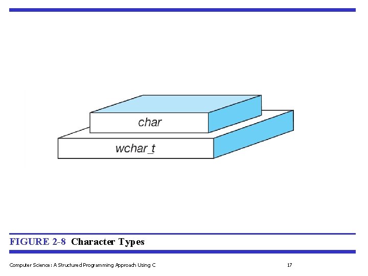 FIGURE 2 -8 Character Types Computer Science: A Structured Programming Approach Using C 17