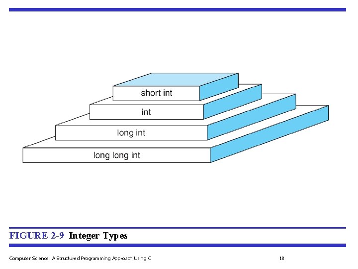 FIGURE 2 -9 Integer Types Computer Science: A Structured Programming Approach Using C 18