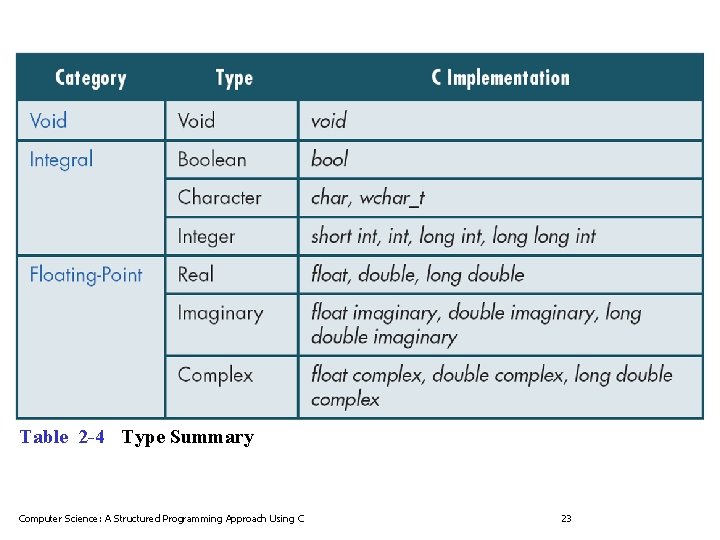 Table 2 -4 Type Summary Computer Science: A Structured Programming Approach Using C 23