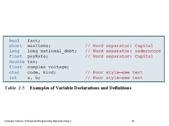Table 2 -5 Examples of Variable Declarations and Definitions Computer Science: A Structured Programming