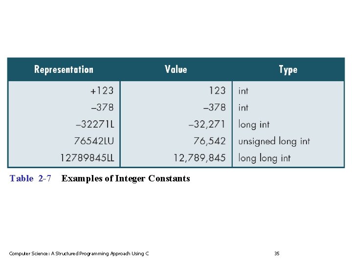 Table 2 -7 Examples of Integer Constants Computer Science: A Structured Programming Approach Using