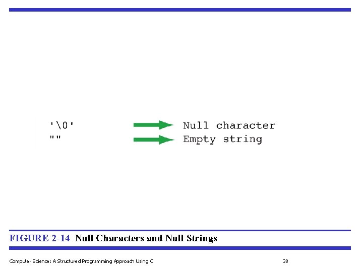 FIGURE 2 -14 Null Characters and Null Strings Computer Science: A Structured Programming Approach