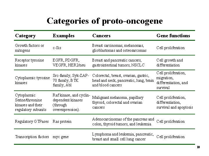 Categories of proto-oncogene Category Examples Cancers Gene functions Growth factors or mitogens c-Sis Breast
