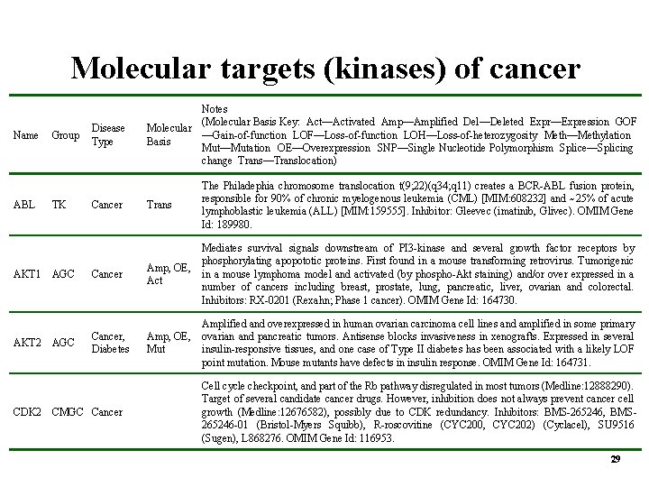 Molecular targets (kinases) of cancer Name ABL Group TK AKT 1 AGC AKT 2