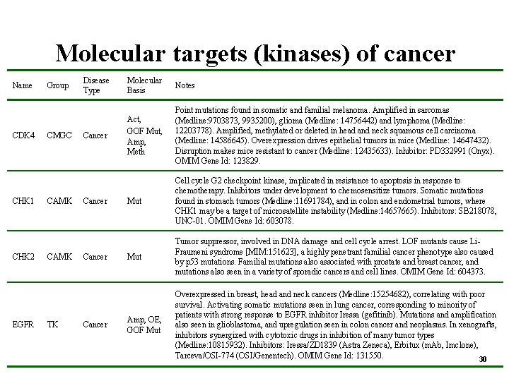 Molecular targets (kinases) of cancer Name CDK 4 CHK 1 CHK 2 EGFR Group