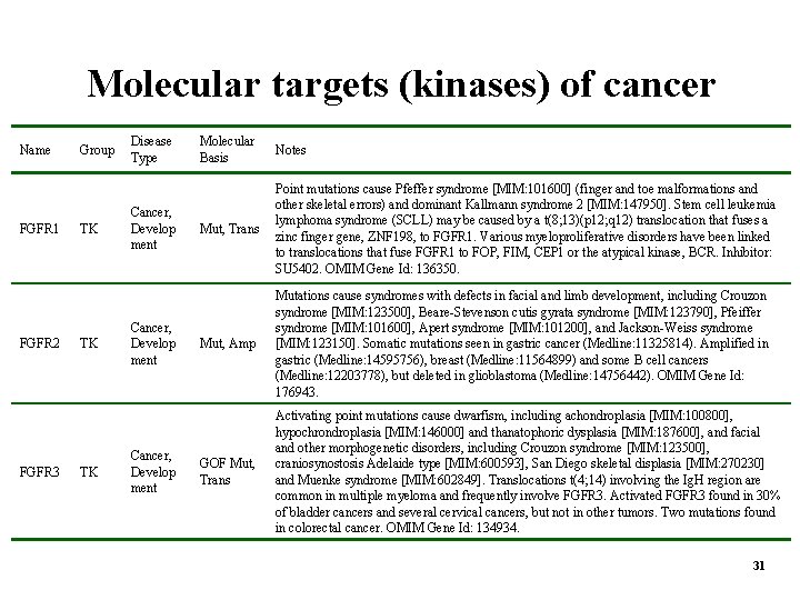 Molecular targets (kinases) of cancer Name FGFR 1 FGFR 2 FGFR 3 Group TK