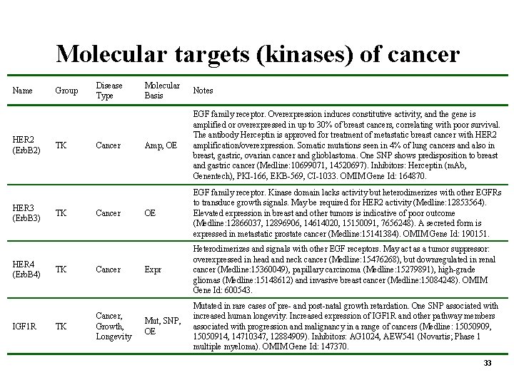 Molecular targets (kinases) of cancer Name HER 2 (Erb. B 2) HER 3 (Erb.