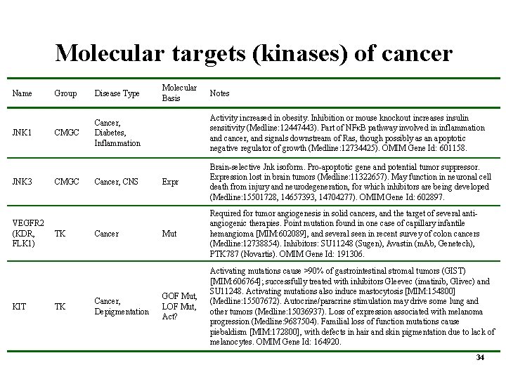 Molecular targets (kinases) of cancer Name JNK 1 JNK 3 VEGFR 2 (KDR, FLK